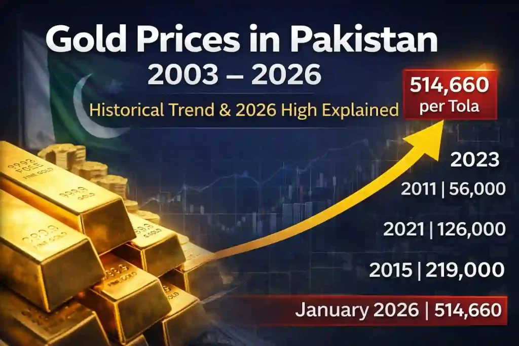 Gold Prices in Pakistan (2003–2026) 