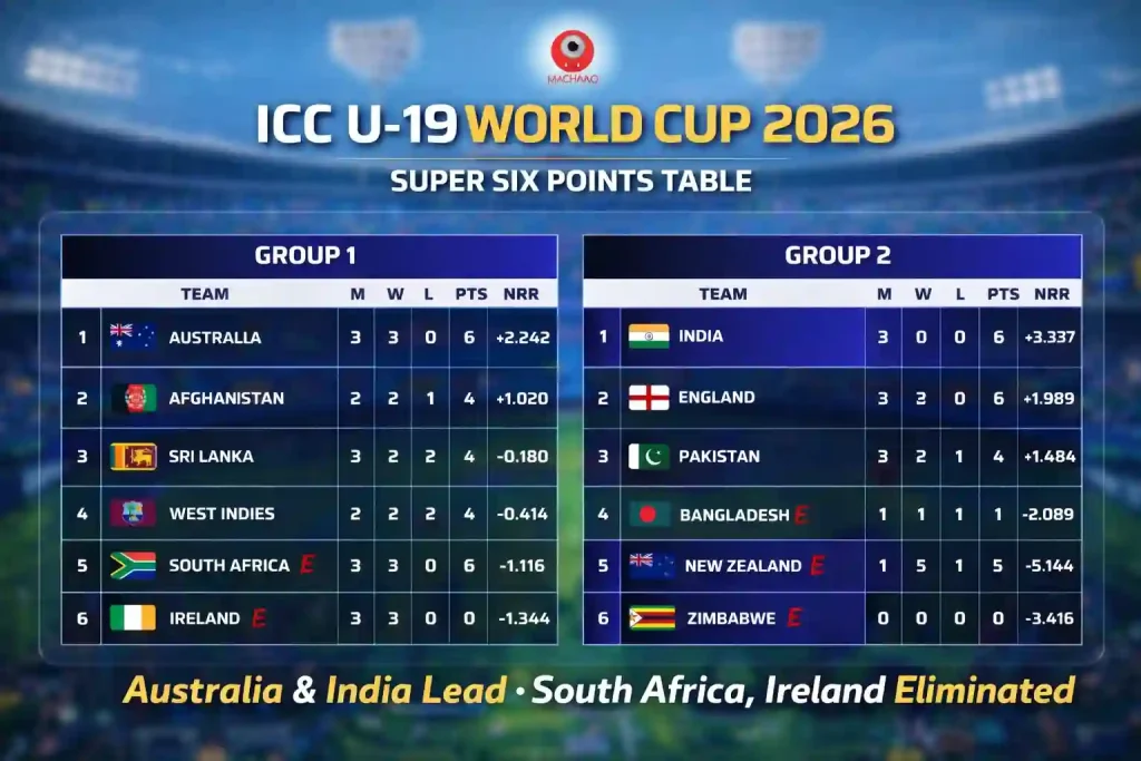 ICC U-19 World Cup 2026 Super Six Points Table
