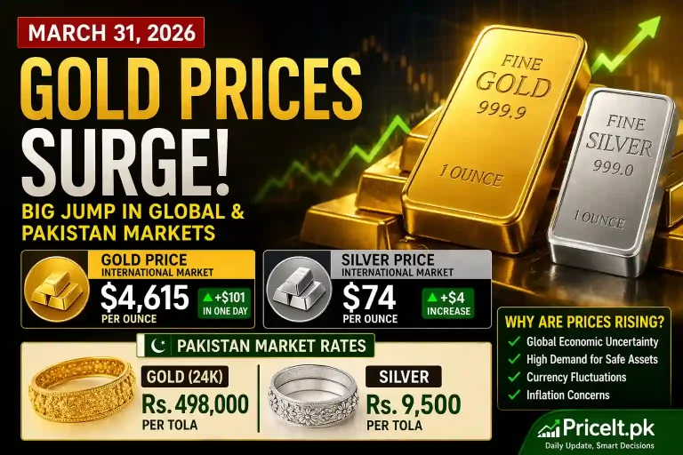 Gold Price Jumps $101 in One Day – Hits $4615 Globally