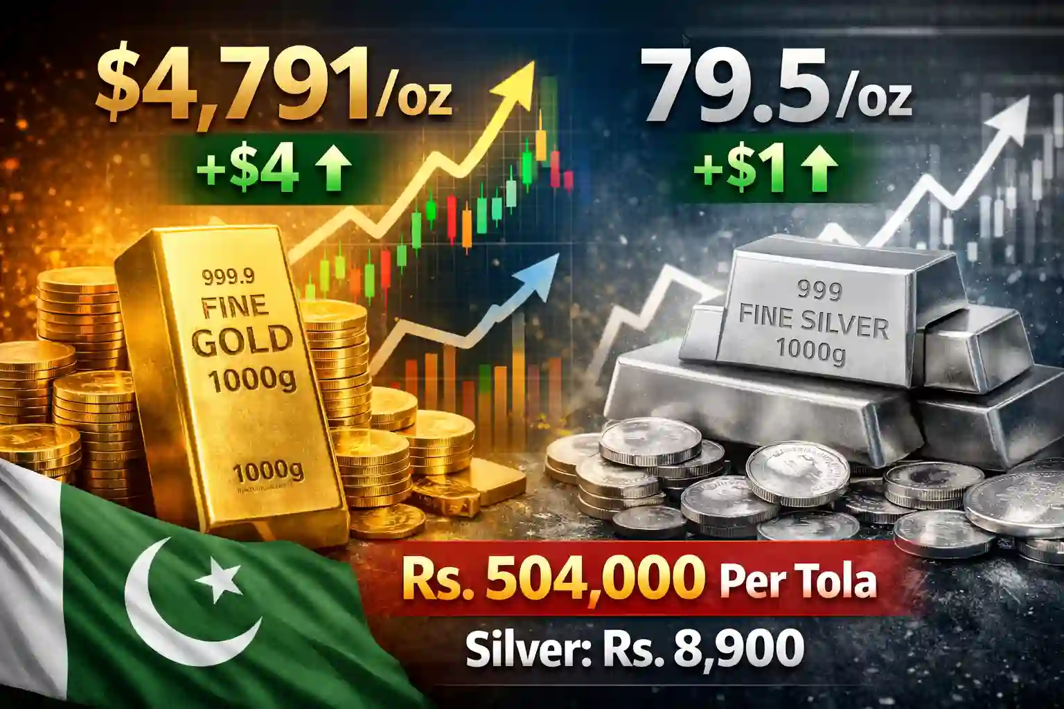 Gold Gains Momentum — Pakistan Market Hits New Highs