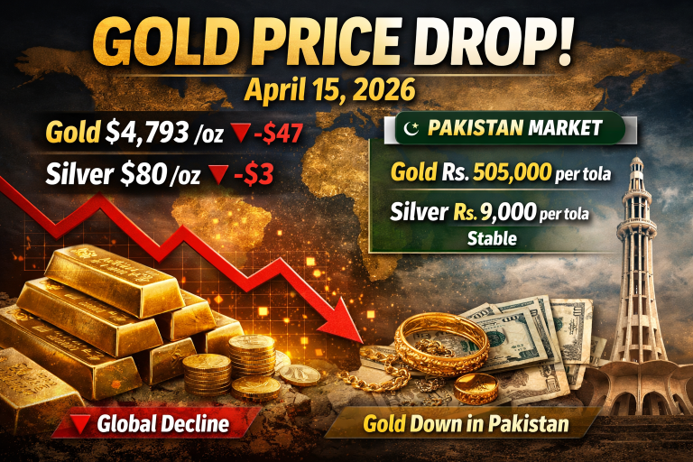 Gold Down by $47 – Latest International & Pakistan Rates