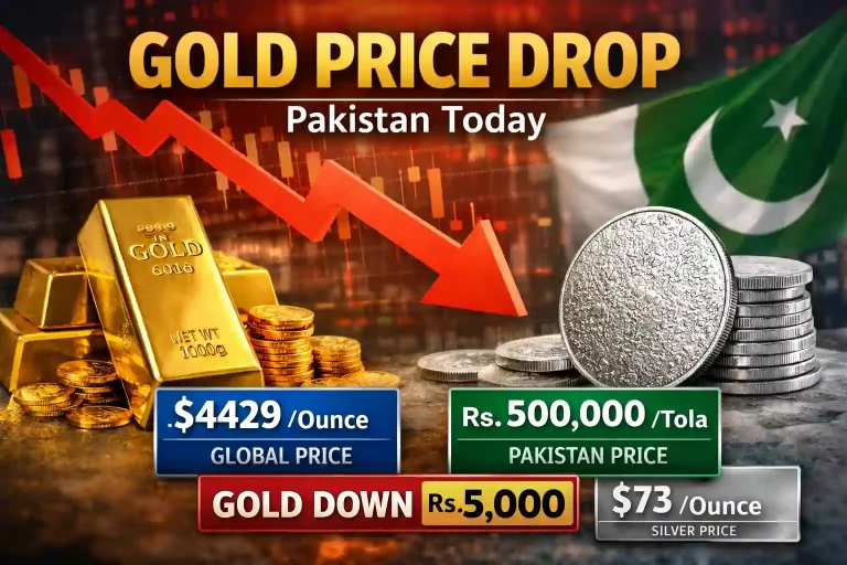 Gold Prices Drop by Rs. 5,000 in Pakistan Today