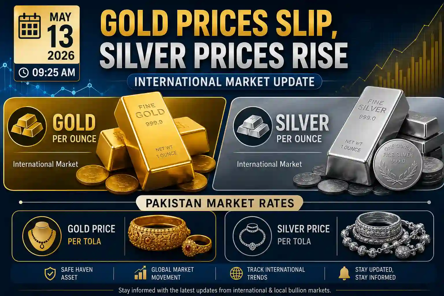 Morning Market Update: Gold Rates Fall While Silver Prices Rise on May 13, 2026
