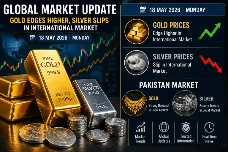 Gold Prices Rise Slightly While Silver Slips in Global Market – 18 May 2026 Update