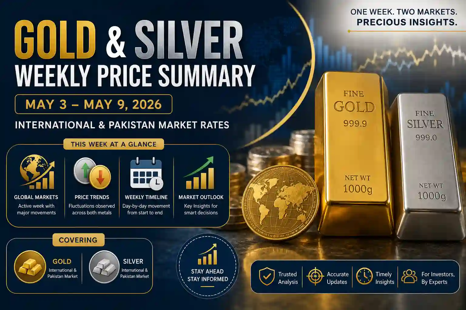 Gold and Silver Prices End Week Mixed as Volatility Grips Global Markets